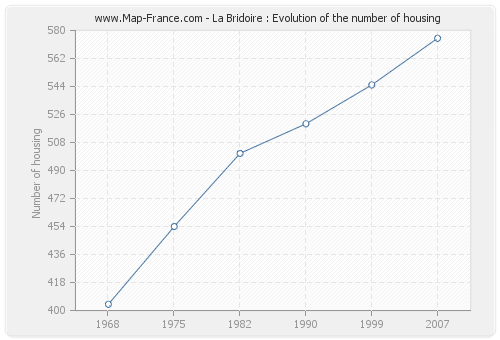 La Bridoire : Evolution of the number of housing